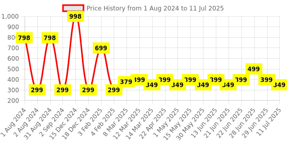 myntra.com LUVYH Advanced Set of 2 Tea Tree Scrub for All Skin Types - 100 g Each luvyh Price History Graph from 1 Aug 2024 to 11 Jul 2025