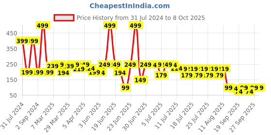 myntra.com LUVYH Advanced Skin Exfoliating & Instant Glow Goat Milk Polishing Scrub 100 g luvyh Price History Graph from 31 Jul 2024 to 8 Oct 2025