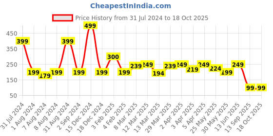 myntra.com LUVYH Advanced Skin Whitening Scrub for All Skin Types - 100 g luvyh Price History Graph from 31 Jul 2024 to 18 Oct 2025