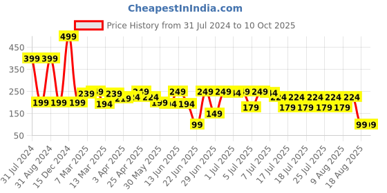 myntra.com LUVYH Advanced Tea Tree Scrub for All Skin Types - 100 g luvyh Price History Graph from 31 Jul 2024 to 10 Oct 2025