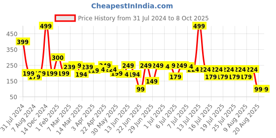 myntra.com LUVYH Advanced Under Eye Cream for Dark Circles Treatment & Fine Lines - 100g luvyh Price History Graph from 31 Jul 2024 to 8 Oct 2025