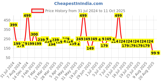 myntra.com LUVYH Advanced Under Eye Gel for Dark Circles Treatment & Fine Lines - 100g luvyh Price History Graph from 31 Jul 2024 to 11 Oct 2025