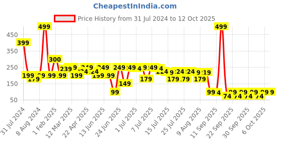 myntra.com LUVYH Advanced Underarm Whitening Cream 100g luvyh Price History Graph from 31 Jul 2024 to 11 Oct 2025