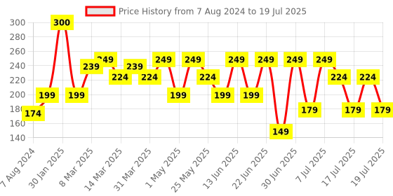 myntra.com LUVYH Advanced Vitamin C & Niacinamide Face Wash - 100ml luvyh Price History Graph from 7 Aug 2024 to 11 Jul 2025