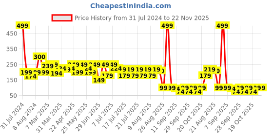 myntra.com LUVYH Advanced Vitamin C Fragrance-Free Face Serum - 30 ml luvyh Price History Graph from 31 Jul 2024 to 22 Nov 2025