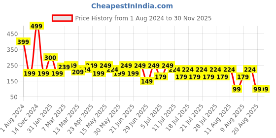 myntra.com LUVYH Deep Nourishing & Anti-Ageing Aloe Vera Cold Cream 100 g luvyh Price History Graph from 1 Aug 2024 to 30 Nov 2025