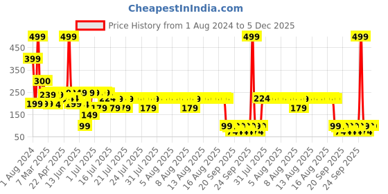 myntra.com LUVYH Deep Nourishing & Tan Removal Papaya Cold Cream 100 g luvyh Price History Graph from 1 Aug 2024 to 4 Dec 2025