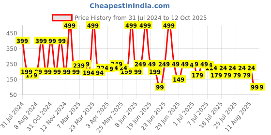 myntra.com LUVYH DeTan Face Mask 100g luvyh Price History Graph from 31 Jul 2024 to 11 Oct 2025