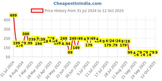 myntra.com LUVYH Fragrance Free Under Eye Serum - 30 ml luvyh Price History Graph from 31 Jul 2024 to 12 Oct 2025