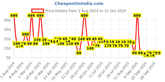 myntra.com LUVYH Fragrance Free Vitamin C & E Face Serum for Instant Whitening - 30 ml luvyh Price History Graph from 1 Aug 2024 to 11 Oct 2025