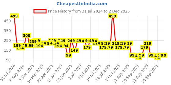 myntra.com LUVYH Fragrance Free Vitamin C & Hyaluronic Acid Face Serum for Anti Ageing - 30 ml luvyh Price History Graph from 31 Jul 2024 to 1 Dec 2025