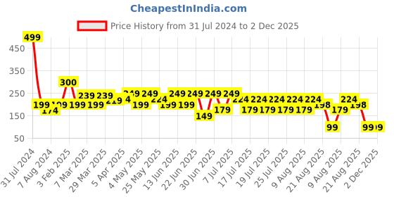 myntra.com LUVYH Green Tea Fragrance-Free Face Serum with Vitamin C - 30 ml luvyh Price History Graph from 31 Jul 2024 to 2 Dec 2025