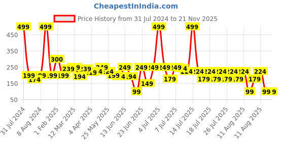 myntra.com LUVYH Kumkumadi Fragrance-Free Tailam Face Serum with Saffron - 30 ml luvyh Price History Graph from 31 Jul 2024 to 21 Nov 2025