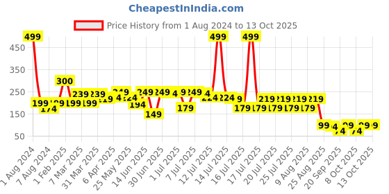 myntra.com LUVYH Niacinamide Fragrance-Free Face Serum with Rice Water - 30 ml luvyh Price History Graph from 1 Aug 2024 to 13 Oct 2025