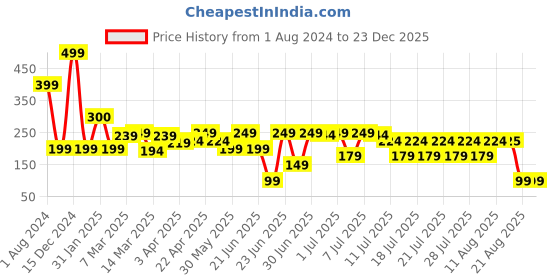 myntra.com LUVYH Nourishing & Anti-Ageing Almond Oil Cold Cream 100 g luvyh Price History Graph from 1 Aug 2024 to 23 Dec 2025