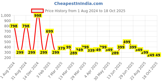 myntra.com LUVYH Pack of 2 Skin Whitening Face Massage Cream - 100g each luvyh Price History Graph from 1 Aug 2024 to 17 Oct 2025
