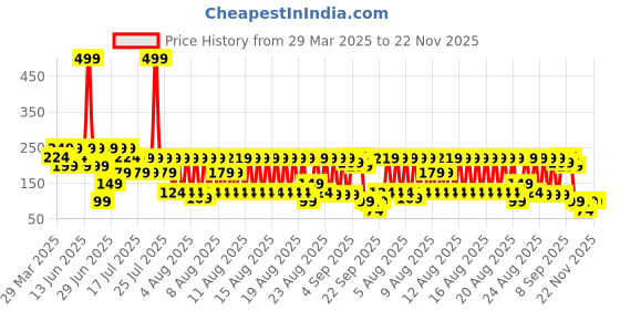 myntra.com LUVYH Papaya Hydrating Face Massage Cream For Tan Removal - 100 g luvyh Price History Graph from 29 Mar 2025 to 22 Nov 2025