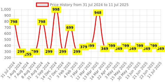 myntra.com LUVYH Set of 2 Activated Charcoal Face Mask 200g luvyh Price History Graph from 31 Jul 2024 to 11 Jul 2025