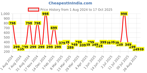 myntra.com LUVYH Set of 2 Almond Oil Face Massage Cream 100 g Each luvyh Price History Graph from 1 Aug 2024 to 15 Oct 2025