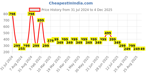 myntra.com LUVYH Set Of 2 Cucumber Face Gel 200g luvyh Price History Graph from 31 Jul 2024 to 3 Dec 2025