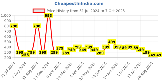 myntra.com LUVYH Set Of 2 DeTan Face Gel For All Skin Types luvyh Price History Graph from 31 Jul 2024 to 7 Oct 2025