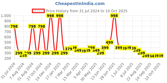myntra.com LUVYH Set of 2 DeTan Face Mask- 200g luvyh Price History Graph from 31 Jul 2024 to 9 Oct 2025