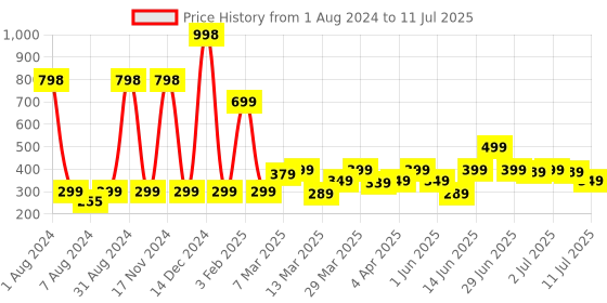 myntra.com LUVYH Set of 2 Papaya Face Massage Cream 100 g Each luvyh Price History Graph from 1 Aug 2024 to 11 Jul 2025