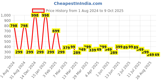 myntra.com LUVYH Set of 2 Shea Butter Face Massage Cream 100 g Each luvyh Price History Graph from 1 Aug 2024 to 8 Oct 2025
