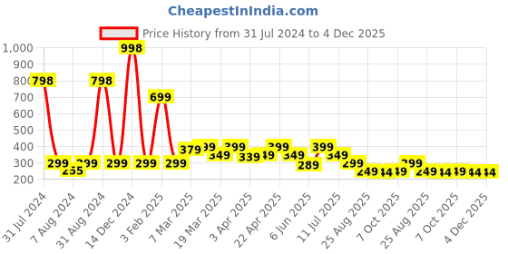 myntra.com LUVYH Set Of 2 Skin Whitening Face Masks luvyh Price History Graph from 31 Jul 2024 to 4 Dec 2025