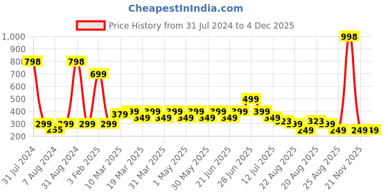 myntra.com LUVYH Set of 2 Ubtan Face Gel 200 g luvyh Price History Graph from 31 Jul 2024 to 4 Dec 2025