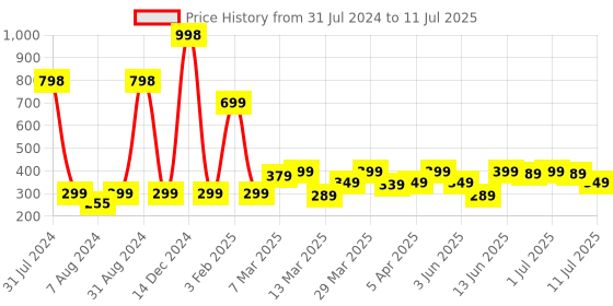 myntra.com LUVYH Set of 2 Ubtan Face Mask luvyh Price History Graph from 31 Jul 2024 to 11 Jul 2025