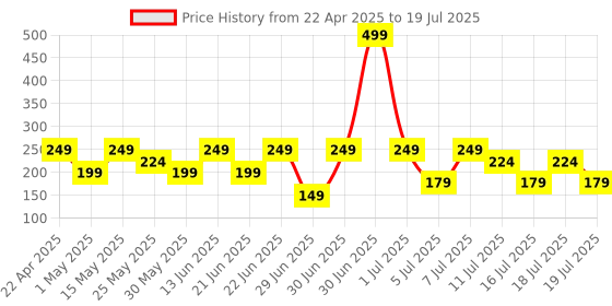myntra.com LUVYH Set Of 2 Vitamin C Daily Glow Sunscreen With SPF 50 - 100 ml Each luvyh Price History Graph from 22 Apr 2025 to 11 Jul 2025