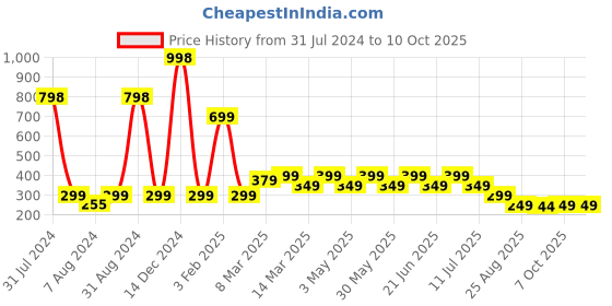 myntra.com LUVYH Set of 2 Vitamin C Face Masks 100g luvyh Price History Graph from 31 Jul 2024 to 9 Oct 2025