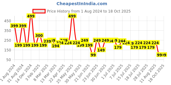 myntra.com LUVYH Shea Butter Face Massage Cream - 100 g luvyh Price History Graph from 1 Aug 2024 to 17 Oct 2025