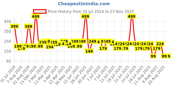 myntra.com LUVYH Skin Whitening Face Mask 100g luvyh Price History Graph from 31 Jul 2024 to 23 Nov 2025