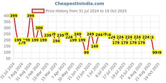 myntra.com LUVYH Ubtan Deep Cleanse Tan Removal Face Gel For All Skin Types luvyh Price History Graph from 31 Jul 2024 to 17 Oct 2025
