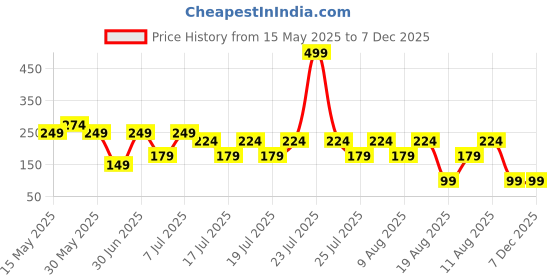 myntra.com LUVYH Ubtan Scrub For Tan Removal - 100 g luvyh Price History Graph from 15 May 2025 to 6 Dec 2025
