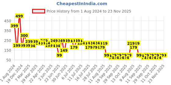 myntra.com LUVYH Under Arm Whitening Scrub 100g luvyh Price History Graph from 1 Aug 2024 to 23 Nov 2025