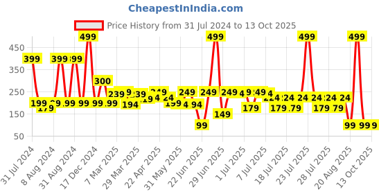 myntra.com LUVYH Vitamin C Face Mask 100g luvyh Price History Graph from 31 Jul 2024 to 13 Oct 2025