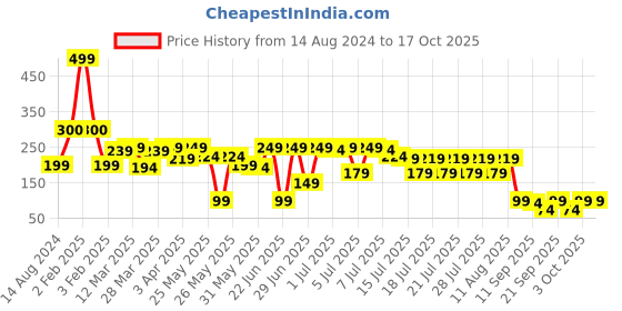 myntra.com LUVYH Vitamin C SPF 50 Sunscreen-100ml luvyh Price History Graph from 14 Aug 2024 to 16 Oct 2025