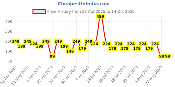 myntra.com LUVYH Vitamin C Sunscreen With SPF 50 PA+++ - 100 ml luvyh Price History Graph from 22 Apr 2025 to 13 Oct 2025