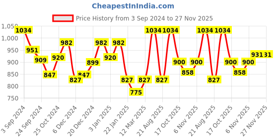 myntra.com Lux Cottswool Black Thermal Clothing Set lux cottswool Price History Graph from 3 Sep 2024 to 27 Nov 2025