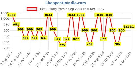 myntra.com Lux Cottswool Black Thermal Clothing Set lux cottswool Price History Graph from 3 Sep 2024 to 6 Dec 2025