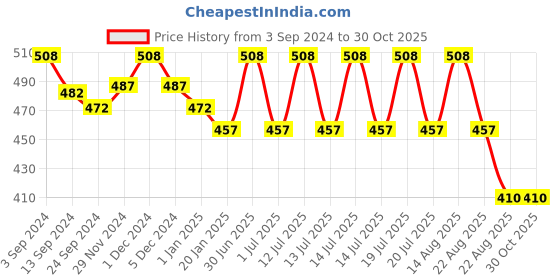 myntra.com Lux Cottswool Boys Black Solid Cotton Thermal Bottoms lux cottswool Price History Graph from 3 Sep 2024 to 30 Oct 2025
