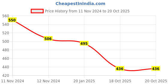 myntra.com Lux Cottswool Boys Blue Solid Cotton Thermal Set lux cottswool Price History Graph from 11 Nov 2024 to 20 Oct 2025