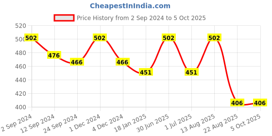 myntra.com Lux Cottswool Boys Pack Of 2 Solid Cotton Thermal Tops lux cottswool Price History Graph from 2 Sep 2024 to 4 Oct 2025