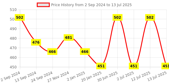 myntra.com Lux Cottswool Boys Set of 2 Blue & Grey Solid Cotton Thermal Tops lux cottswool Price History Graph from 2 Sep 2024 to 13 Jul 2025