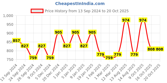 myntra.com Lux Cottswool Brown Thermal Clothing Set lux cottswool Price History Graph from 13 Sep 2024 to 20 Oct 2025