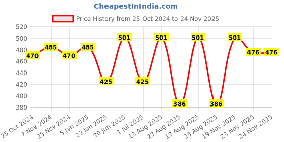 myntra.com Lux Cottswool Cotton Ribbed Thermal Bottoms lux cottswool Price History Graph from 25 Oct 2024 to 23 Nov 2025