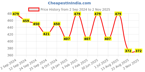 myntra.com Lux Cottswool Half Sleeves Thermal Top lux cottswool Price History Graph from 2 Sep 2024 to 31 Oct 2025